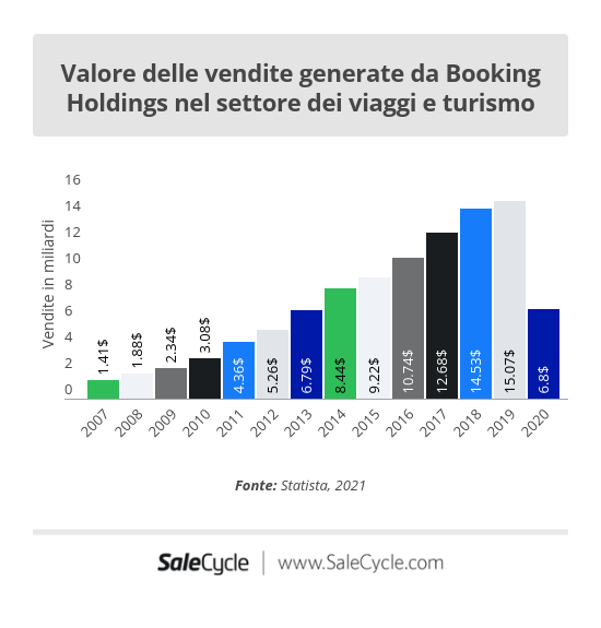 Statista: valore delle vendite generate da Booking Holdings nel settore e-commerce dei viaggi e turismo.
