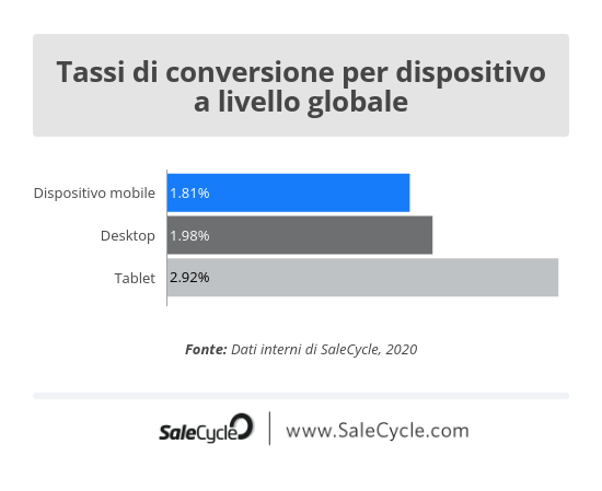SaleCycle: tassi di conversione per dispositivo a livello globale nel 2020.