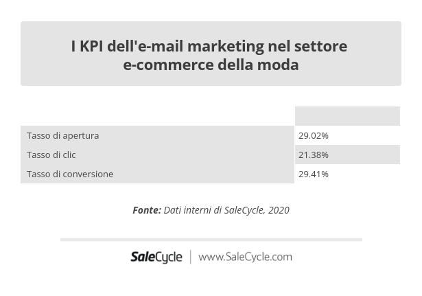 SaleCycle: i KPI dell'e-mail marketing nel settore e-commerce della moda nel 2020 a livello globale.