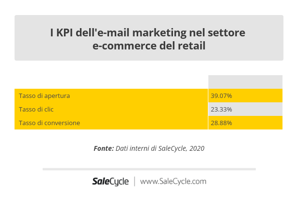SaleCycle: i KPI dell'e-mail marketing nel settore e-commerce del retail nel 2020 a livello globale.