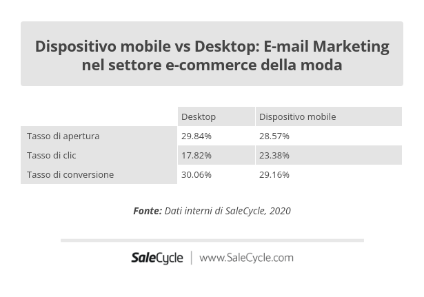 SaleCycle: le performance dell'e-mail marketing a livello globale nel settore e-commerce della moda suddivise per dispositivo. 