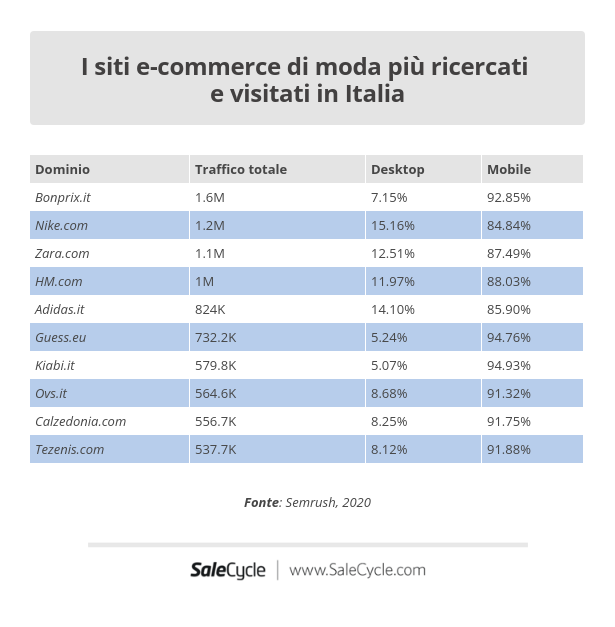 Semrush: siti web nel settore e-commerce della moda con la maggiore share of voice in Italia.