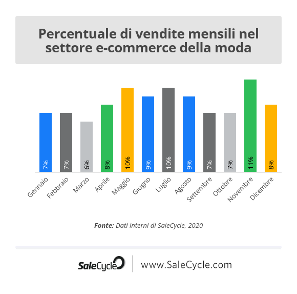 SaleCycle: percentuale di vendite mensili nel settore e-commerce della moda nel 2020 a livello globale.