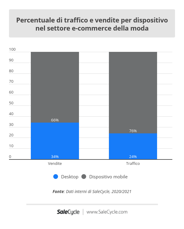 SaleCycle: percentuale di traffico e vendite per dispositivo nel settore e-commerce della moda.