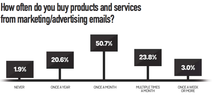 Statistiche sull'e-mail marketing: impatto delle e-mail sulle decisioni di acquisto dei consumatori.