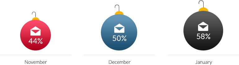 Estadisticas email marketing en Navidad