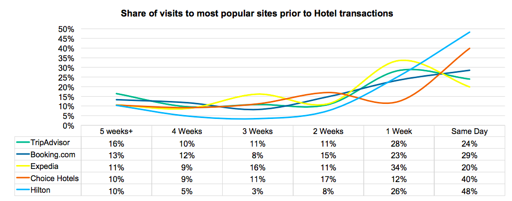 Tripadvisor: percentuali di visite nella fase dei ricerca e navigazione sui principali siti e-commerce nel settore dei viaggi e turismo.