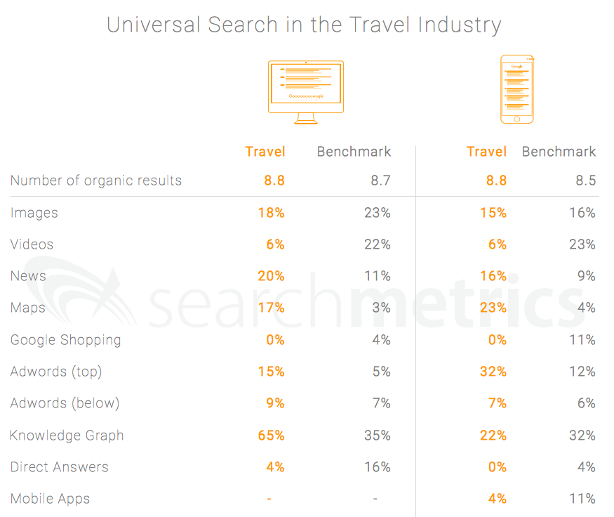 Search Metrics: universal search nel settore e-commerce dei viaggi e turismo.