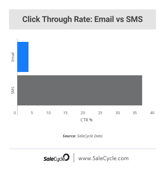 click through rate email vs sms 