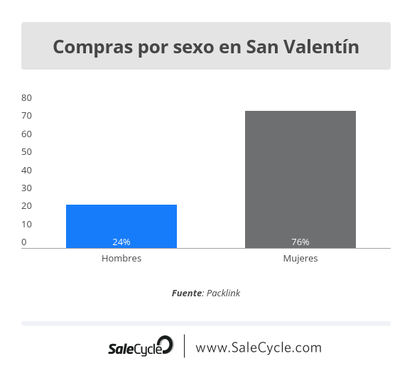 Estadísticas San Valentín - Compras por sexo
