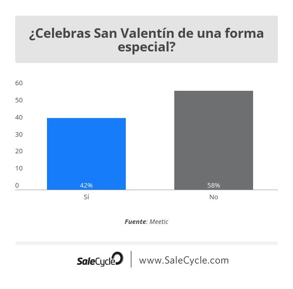 Estadísticas San Valentín - Quién lo celebra