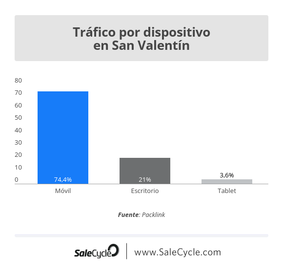 Estadísticas San Valentín - Tráfico por dispositivo