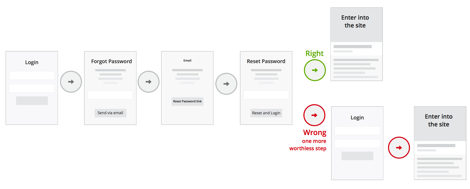 Inchoo: procedura di reimpostazione password semplice e fluida come best practice per ottimizzare il processo di checkout del tuo e-commerce.
