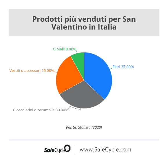 Statista: i prodotti più vendita in Italia per San Valentino (2020).