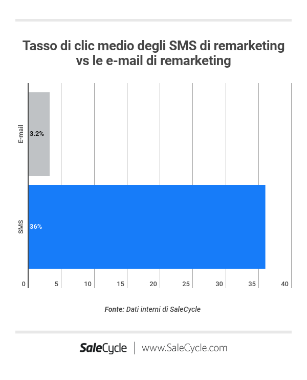 SaleCycle: SMS di remarketing vs e-mail di remarketing.