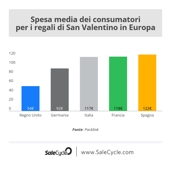 Packlink: spesa media dei consumatori per i regali di San Valentino in Europa.