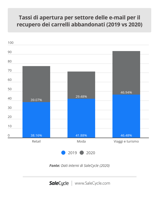 SaleCycle: tassi di apertura per settore delle e-mail per il recupero dei carrelli abbandonati (2019 vs 2020).