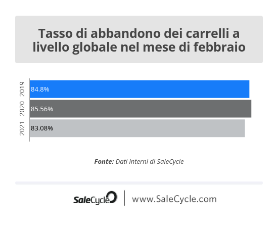 SaleCycle: tasso di abbandono dei carrelli a livello globale nel mese di febbraio in occasione di San Valentino.