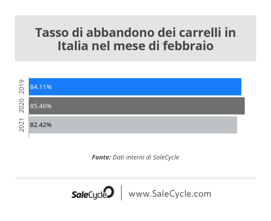 SaleCycle: tasso di abbandono dei carrelli in Italia nel mese di febbraio in occasione di San Valentino.