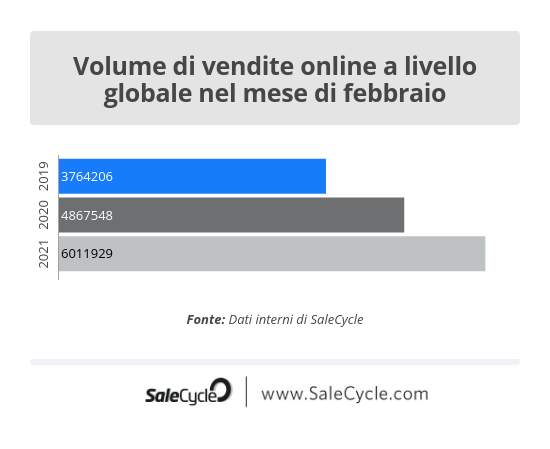 SaleCycle: volume di vendite online a livello globale nel mese di febbraio per San Valentino.