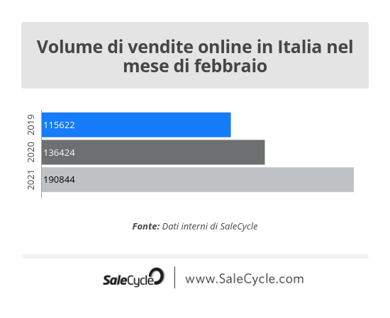 SaleCycle: volume di vendite online in Italia nel mese di febbraio per San Valentino.