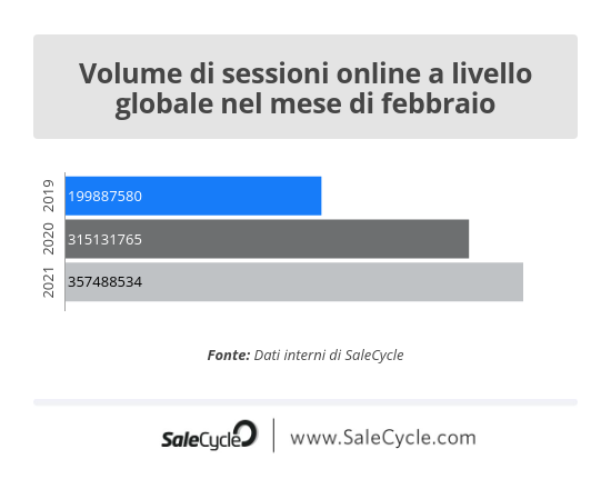 SaleCycle: volume di sessioni online a livello globale nel mese di febbraio per San Valentino.