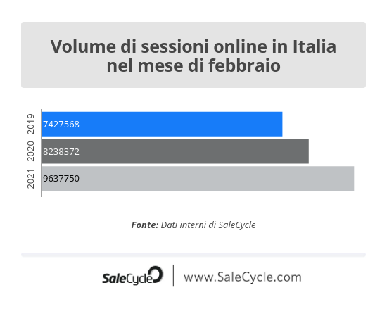 SaleCycle: volume di sessioni online in Italia nel mese di febbraio per San Valentino.