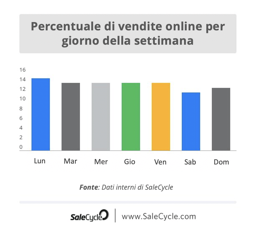 SaleCycle: statistiche dell'e-commerce - Percentuale di vendite online per giorno della settimana nel 2021.