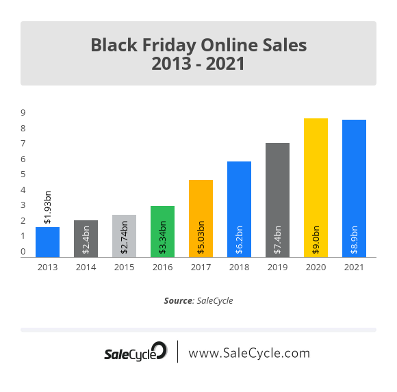 black friday online sales 2013 - 2021