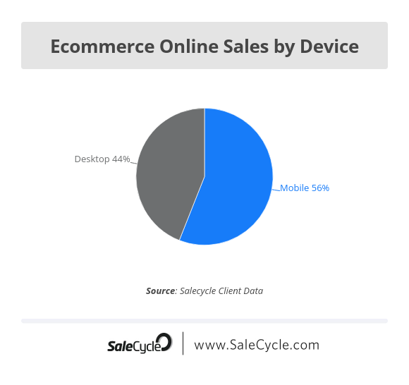 online sales by device 2021