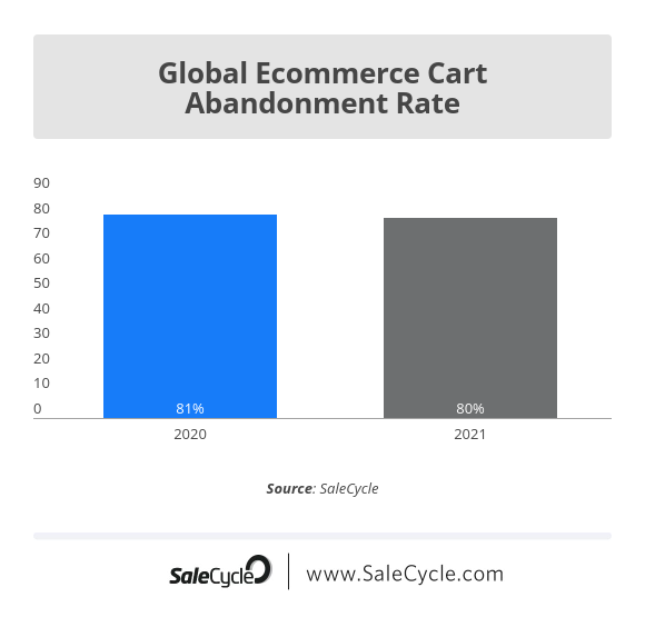 global ecommerce cart abandonment rate