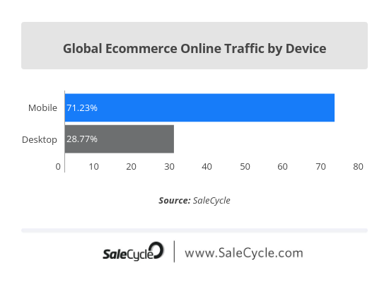 global ecommerce online traffic by device