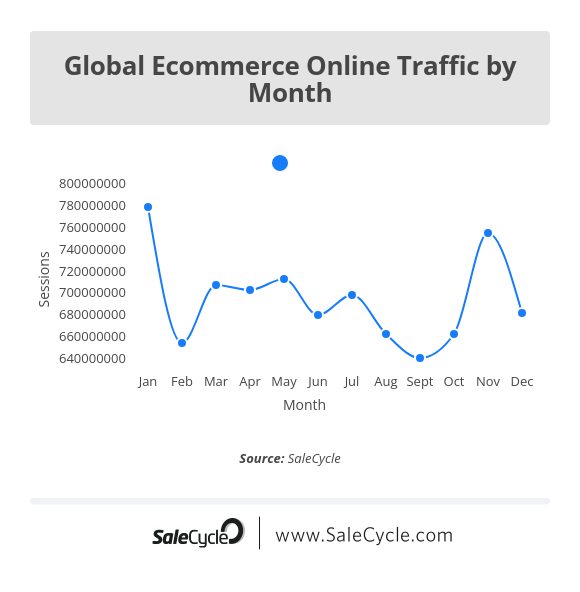 Global ecommerce traffic by month