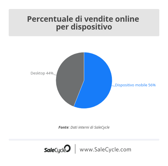 SaleCycle: statistiche dell'e-commerce - Percentuale di vendite online per dispositivo nel 2021.