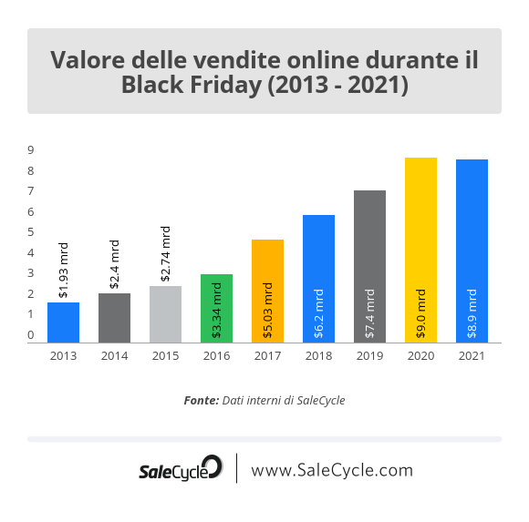 SaleCycle: statistiche dell'e-commerce - Valore delle vendite online durante il Black Friday (2013 - 2021).