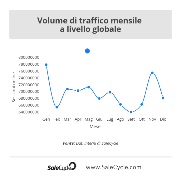 SaleCycle: statistiche dell'e-commerce - Volume di traffico mensile a livello globale nel 2021.