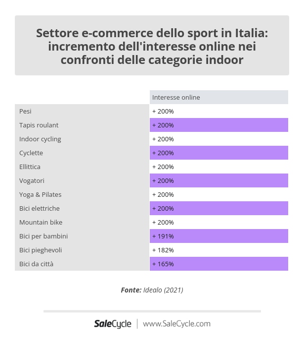 Idealo: il settore e-commerce dello sport in Italia e l'incremento dell'interesse online nei confronti delle categorie indoor (2021).
