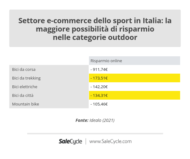 Idealo: il settore e-commerce dello sport in Italia e le possibilità di risparmio nelle categorie outdoor (2021).