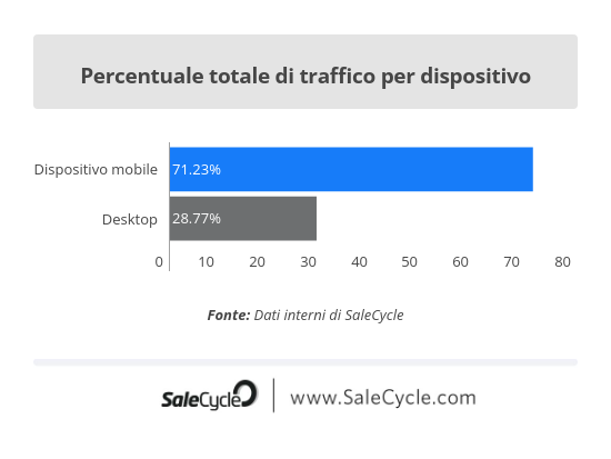SaleCycle: statistiche dell'e-commerce - Percentuale di traffico per dispositivo nel 2021.