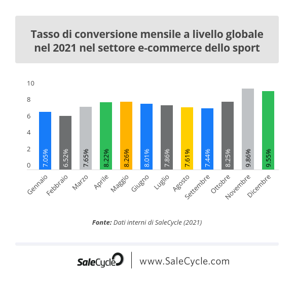 SaleCycle: tasso di conversione mensile a livello globale nel 2021 nel settore e-commerce dello sport.