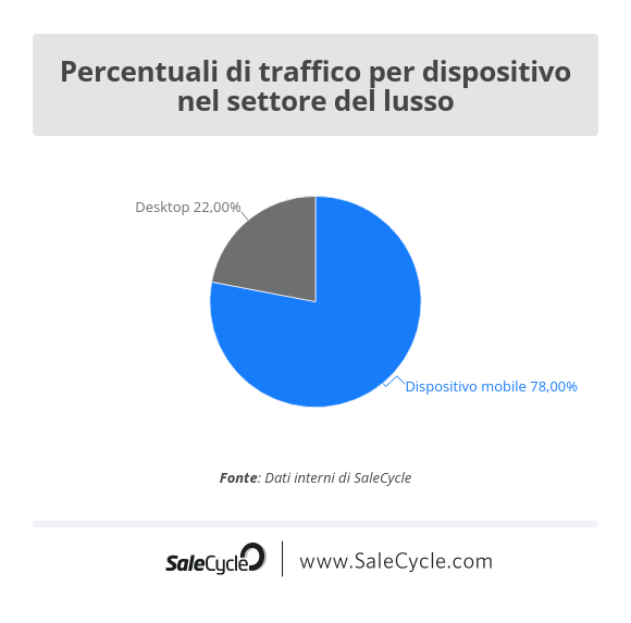 Percentuali di traffico per dispositivo nel settore e-commerce del lusso.