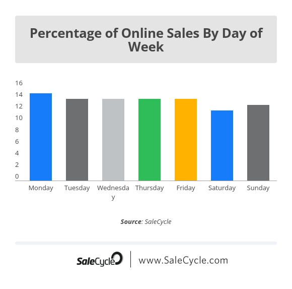 ecommerce online sales by day of week 2021