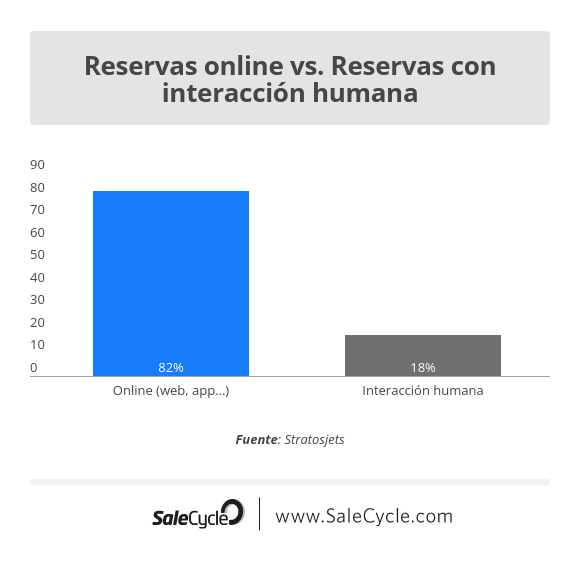 Estadísticas turismo online: Reservas online vs. físicas