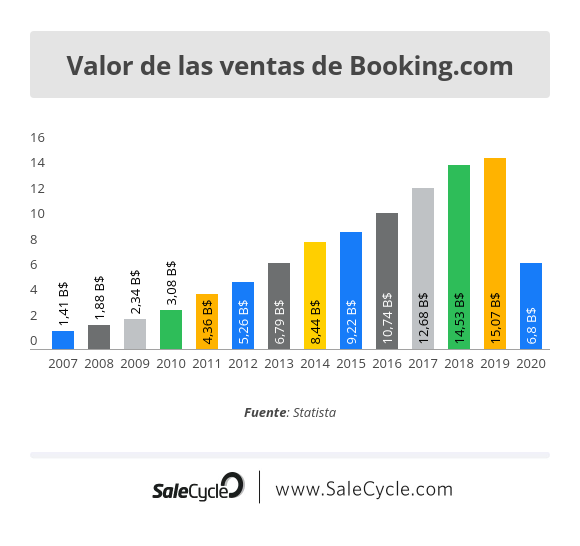 Estadísticas de Booking en el turismo online