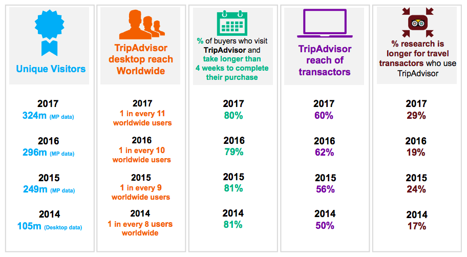 Estadísticas de TripAdvisor en el turismo online