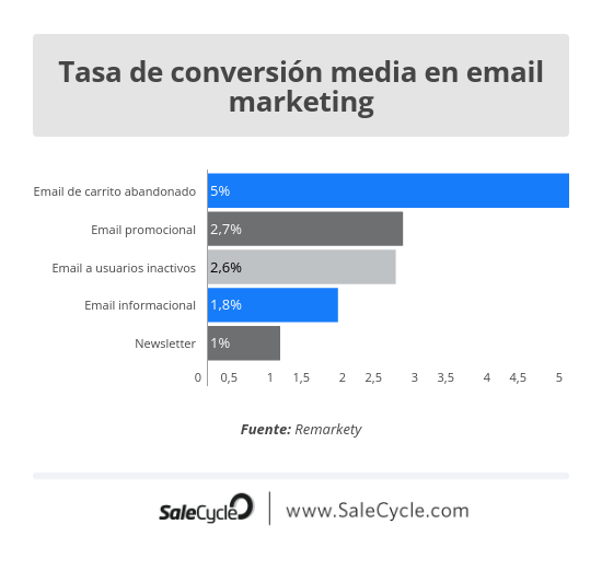 Buena tasa de conversión en email marketing