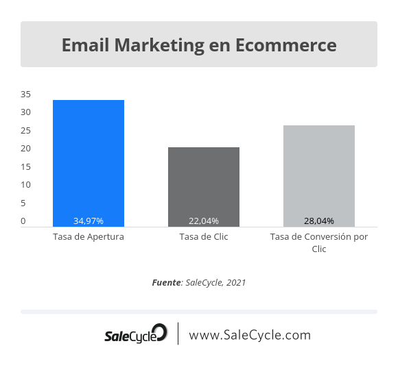 Estadísticas de email marketing en ecommerce en 2022