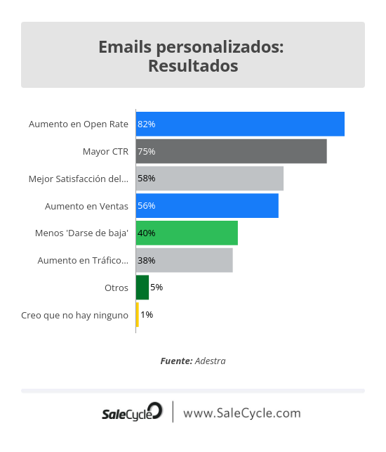Estadísticas Email Marketing: Personalización