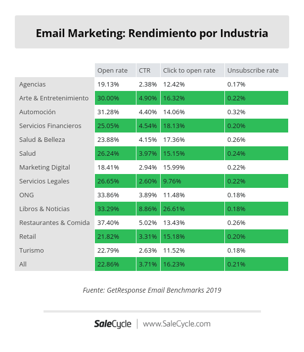 Estadísticas Email Marketing por industria