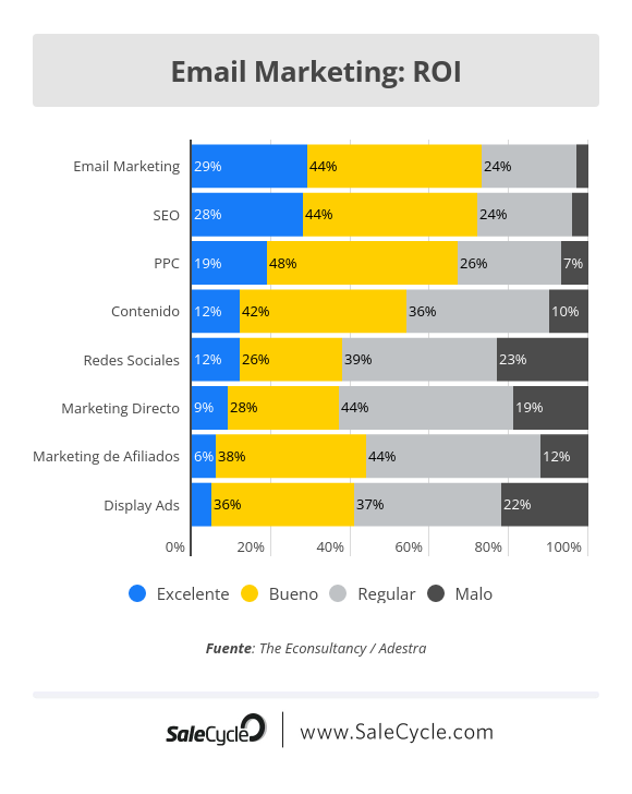 Estadísticas Email Marketing: ROI